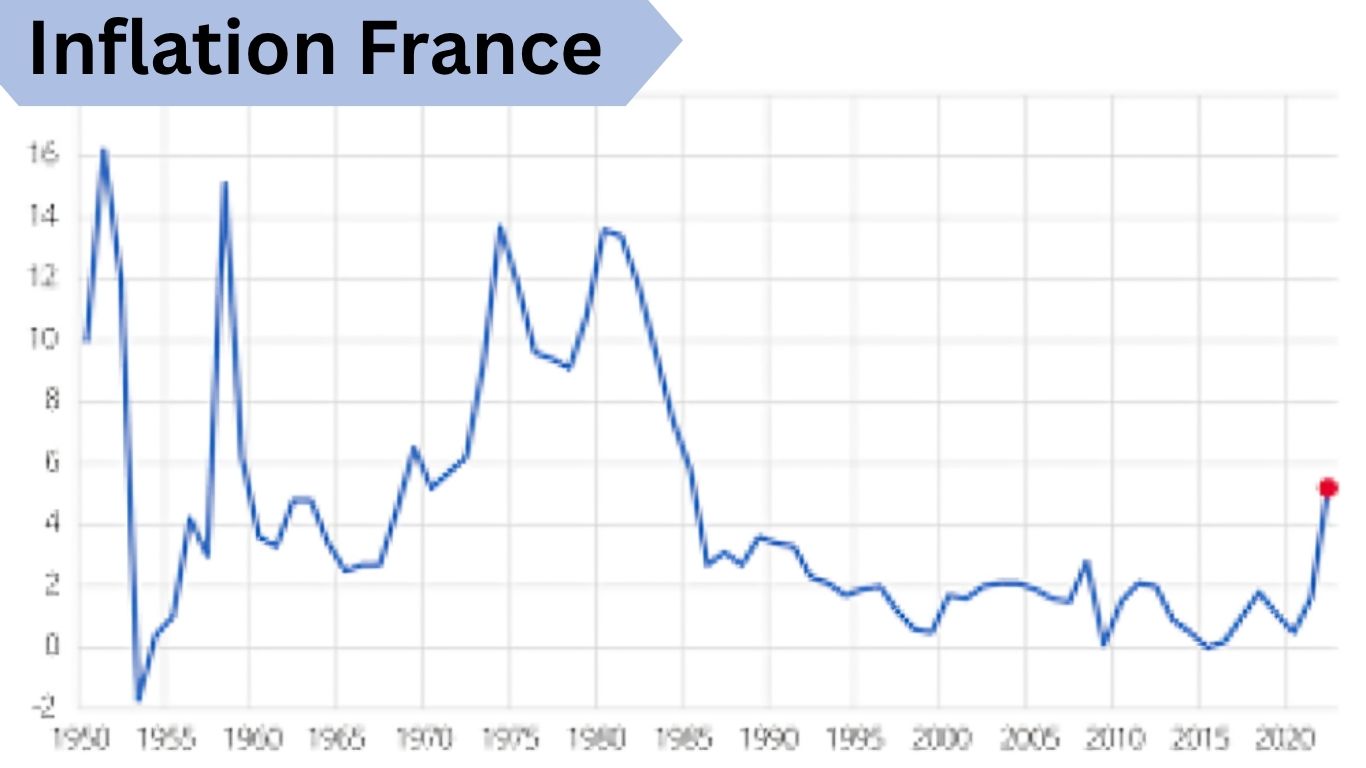 Inflation France